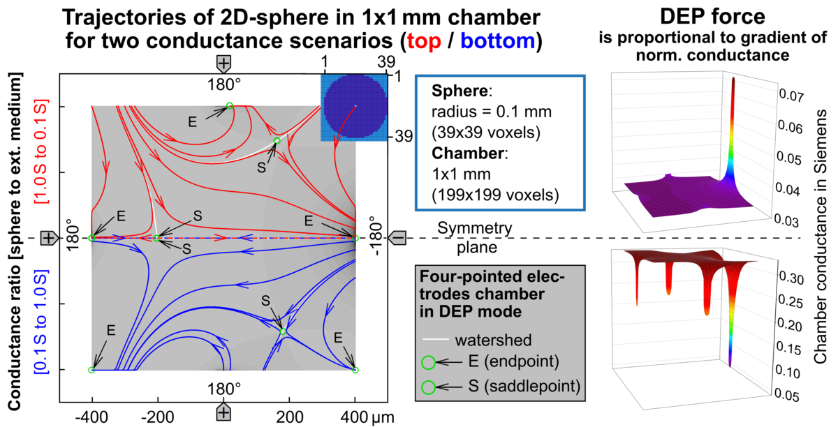 Trajectories and Forces in Four-Electrode Chambers Operated in Object-Shift, Dielectrophoresis and Field-Cage Modes – Considerations from the System’s Point of View